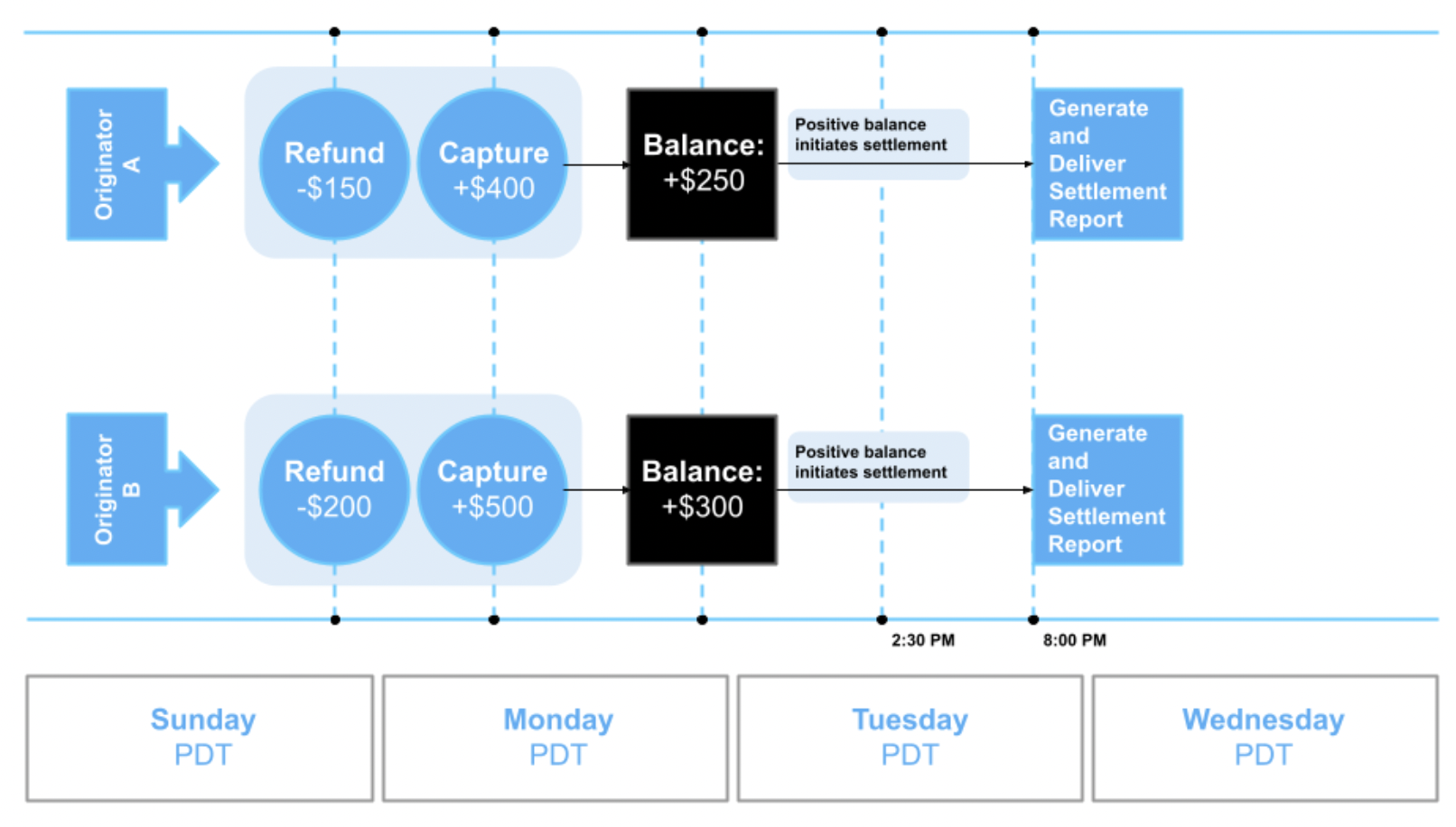 05_Multiple_Originators_Delayed_Disbursement.png