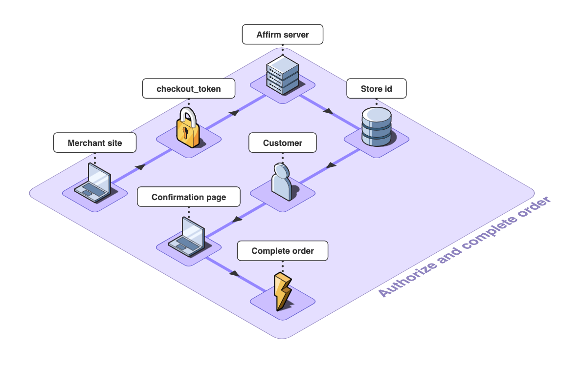5.__Overview__-_Authorize_and_complete_order.png