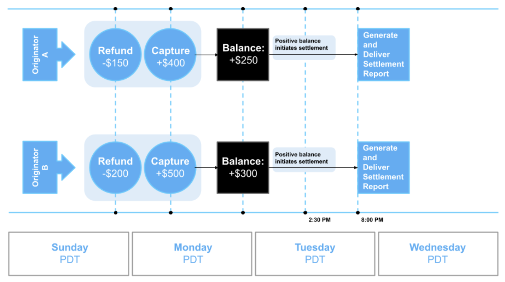04_Multiple_Originators_Disbursement.png
